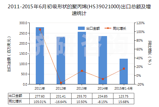 2011-2015年6月初級形狀的聚丙烯(HS39021000)出口總額及增速統(tǒng)計